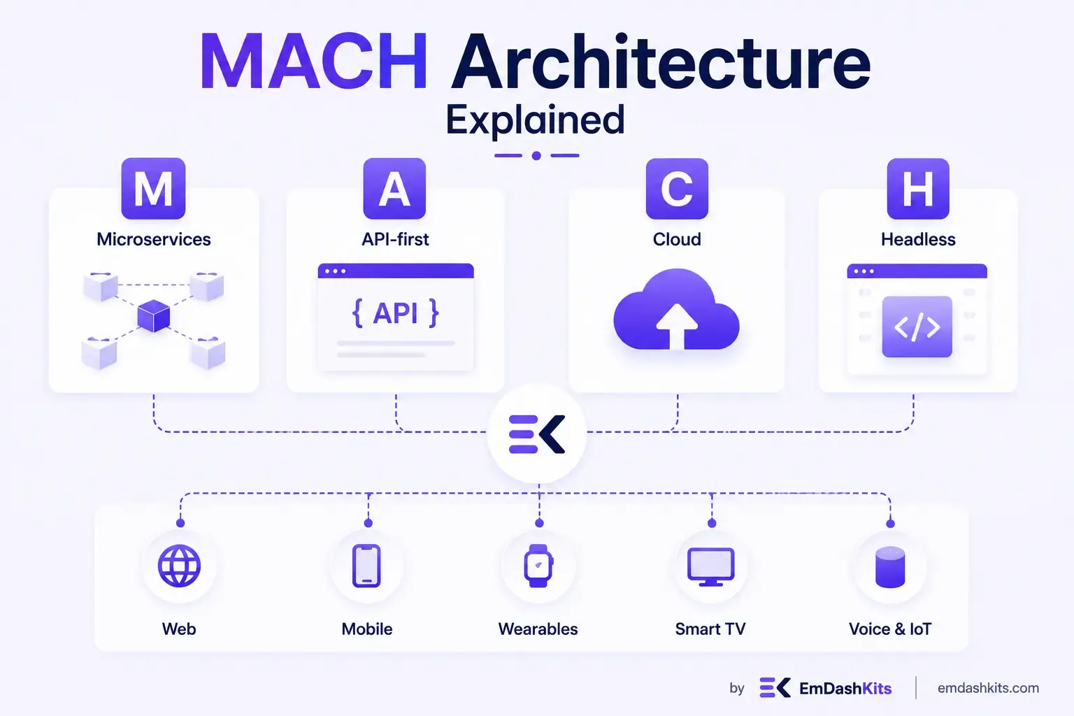 MACH Architecture Explained (Microservices, API-first, Cloud, Headless) MACH Architecture Explained (Microservices, API-first, Cloud, Headless)